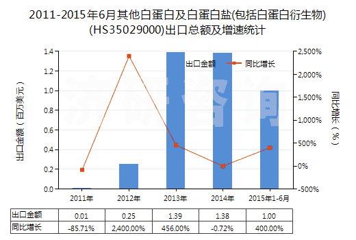 2011-2015年6月其他白蛋白及白蛋白鹽(包括白蛋白衍生物)(HS35029000)出口總額及增速統(tǒng)計(jì)